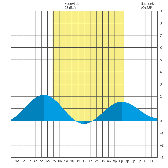 Kaunakakai tide chart for Wednesday, February 22, 2023