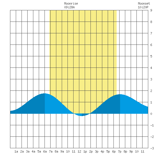 Kaunakakai tide chart for Thursday, February 23, 2023