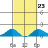 Kaunakakai tide chart for Thursday, February 23, 2023