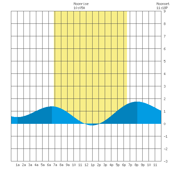 Kaunakakai tide chart for Friday, February 24, 2023