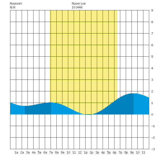 Kaunakakai tide chart for Saturday, February 25, 2023