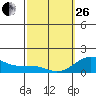 Kaunakakai tide chart for Sunday, February 26, 2023