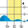 Kaunakakai tide chart for Saturday, February 4, 2023