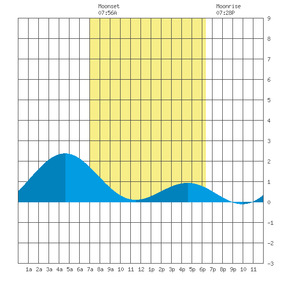 Kaunakakai tide chart for Monday, February 6, 2023