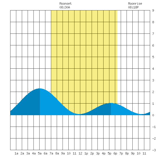 Kaunakakai tide chart for Tuesday, February 7, 2023