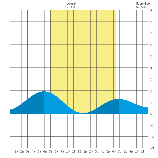 Kaunakakai tide chart for Thursday, February 9, 2023