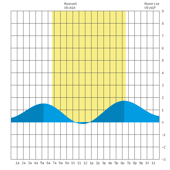 Kaunakakai tide chart for Friday, March 10, 2023