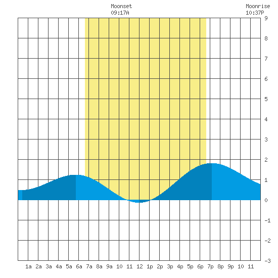 Kaunakakai tide chart for Saturday, March 11, 2023