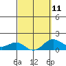 Kaunakakai tide chart for Saturday, March 11, 2023
