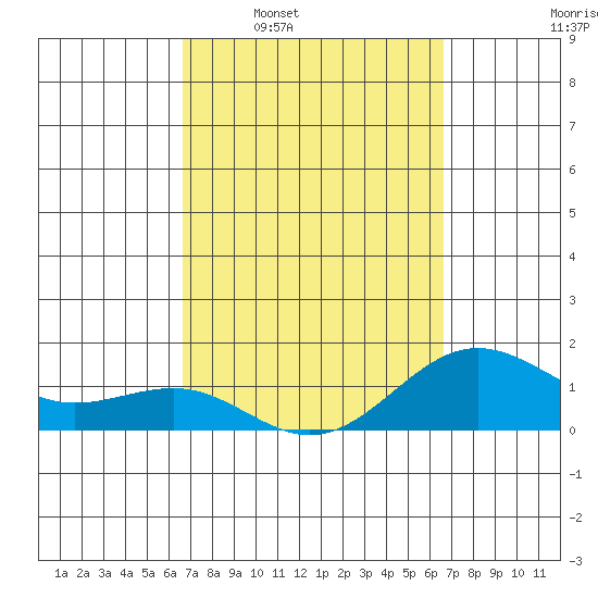Kaunakakai tide chart for Sunday, March 12, 2023