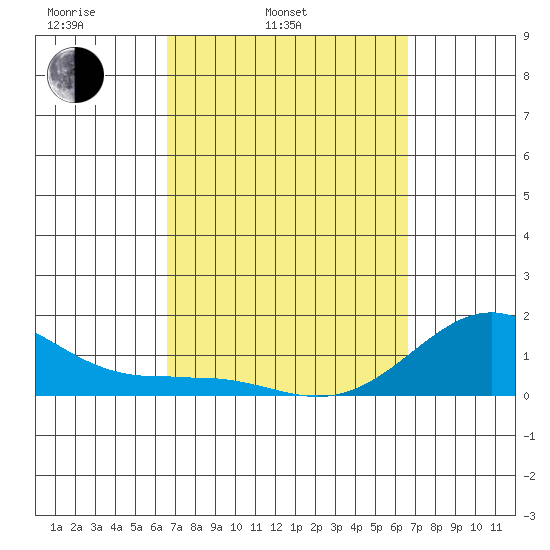 Kaunakakai tide chart for Tuesday, March 14, 2023