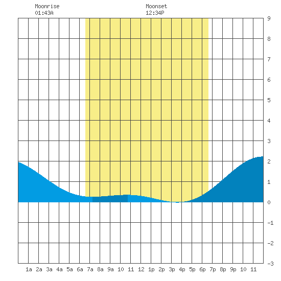 Kaunakakai tide chart for Wednesday, March 15, 2023