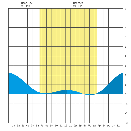 Kaunakakai tide chart for Thursday, March 16, 2023