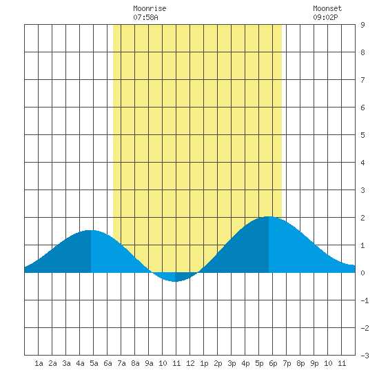 Kaunakakai tide chart for Thursday, March 23, 2023