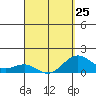 Kaunakakai tide chart for Saturday, March 25, 2023