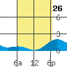 Kaunakakai tide chart for Sunday, March 26, 2023