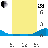 Kaunakakai tide chart for Tuesday, March 28, 2023