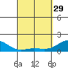 Kaunakakai tide chart for Wednesday, March 29, 2023
