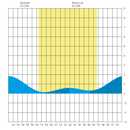 Kaunakakai tide chart for Thursday, March 30, 2023
