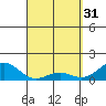 Kaunakakai tide chart for Friday, March 31, 2023