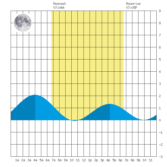 Kaunakakai tide chart for Tuesday, March 7, 2023