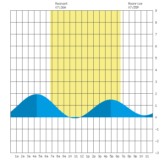 Kaunakakai tide chart for Wednesday, March 8, 2023