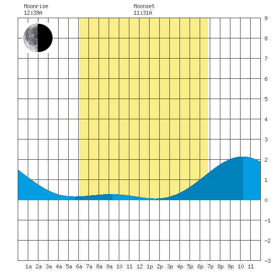 Kaunakakai tide chart for Wednesday, April 12, 2023