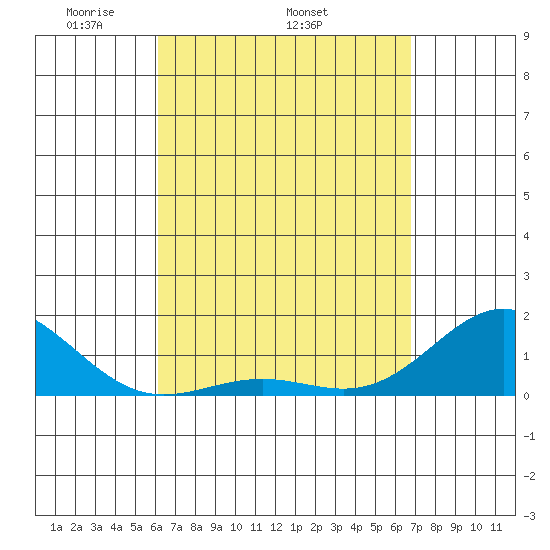 Kaunakakai tide chart for Thursday, April 13, 2023