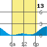 Kaunakakai tide chart for Thursday, April 13, 2023