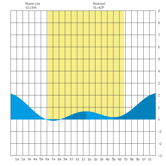 Kaunakakai tide chart for Friday, April 14, 2023