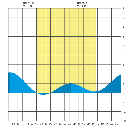 Kaunakakai tide chart for Saturday, April 15, 2023