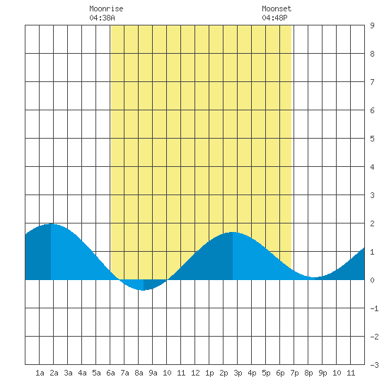 Kaunakakai tide chart for Monday, April 17, 2023