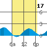 Kaunakakai tide chart for Monday, April 17, 2023