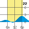 Kaunakakai tide chart for Saturday, April 22, 2023