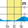Kaunakakai tide chart for Tuesday, April 25, 2023