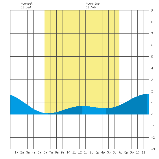 Kaunakakai tide chart for Friday, April 28, 2023