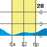 Kaunakakai tide chart for Friday, April 28, 2023