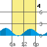 Kaunakakai tide chart for Tuesday, April 4, 2023