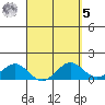 Kaunakakai tide chart for Wednesday, April 5, 2023