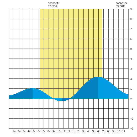 Kaunakakai tide chart for Saturday, April 8, 2023