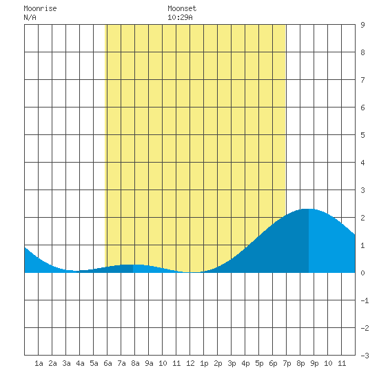 Kaunakakai tide chart for Wednesday, May 10, 2023