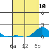Kaunakakai tide chart for Wednesday, May 10, 2023
