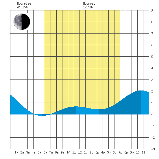 Kaunakakai tide chart for Friday, May 12, 2023