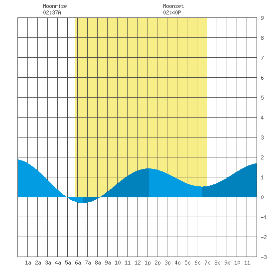 Kaunakakai tide chart for Sunday, May 14, 2023