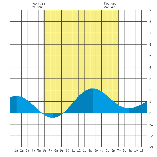 Kaunakakai tide chart for Tuesday, May 16, 2023