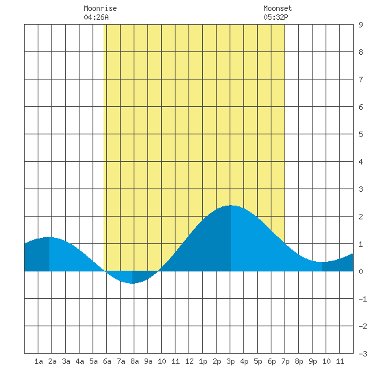 Kaunakakai tide chart for Wednesday, May 17, 2023