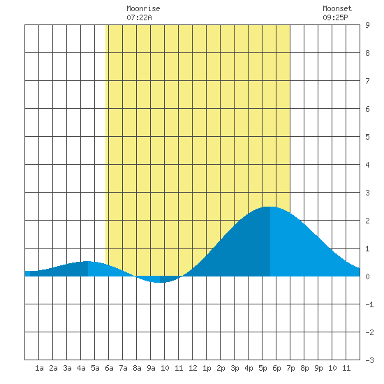 Kaunakakai tide chart for Sunday, May 21, 2023