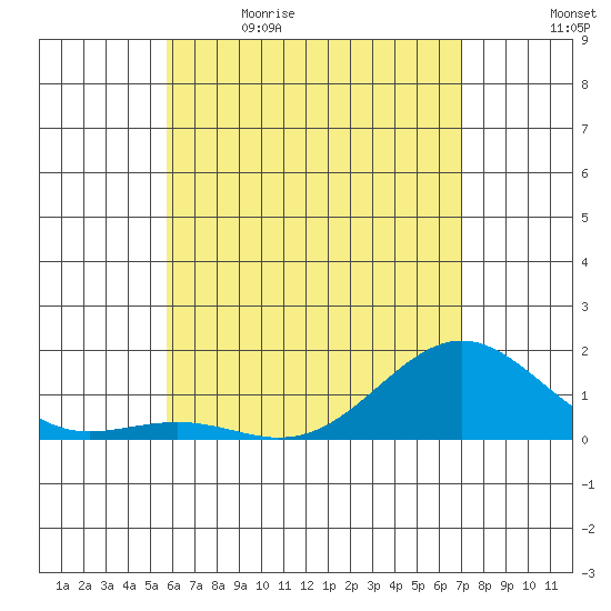 Kaunakakai tide chart for Tuesday, May 23, 2023