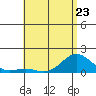 Kaunakakai tide chart for Tuesday, May 23, 2023