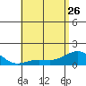 Kaunakakai tide chart for Friday, May 26, 2023